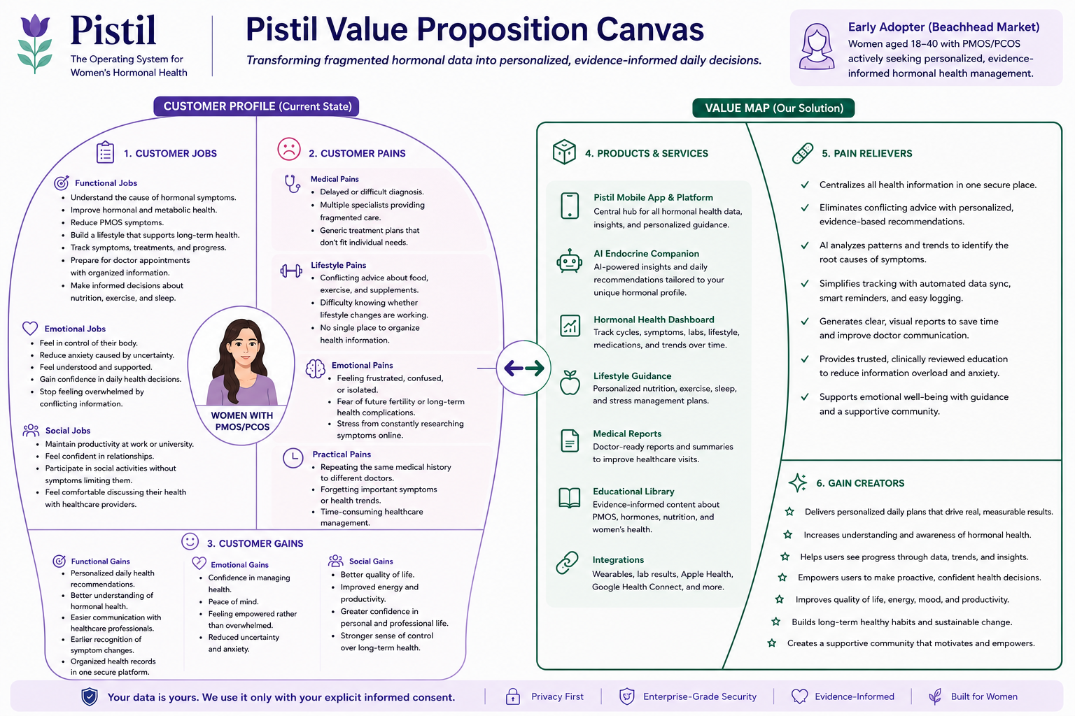 Pistil Business Model Canvas